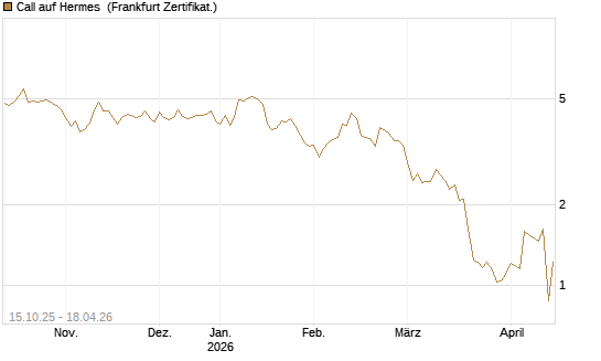 Call auf Hermes [UBS AG (London)] Chart