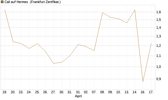 Call auf Hermes [UBS AG (London)] Chart