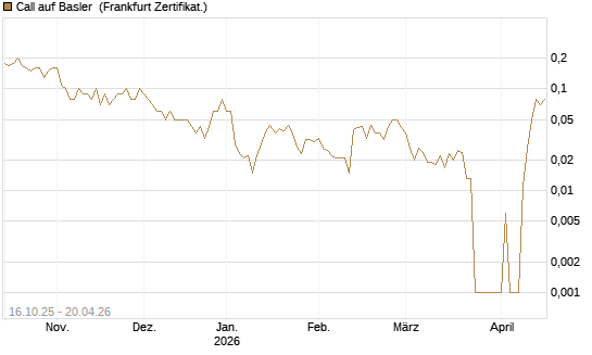 Call auf Basler [DZ BANK AG] Chart