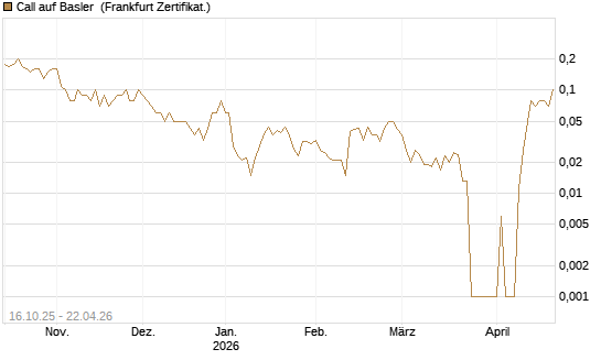 Call auf Basler [DZ BANK AG] Chart