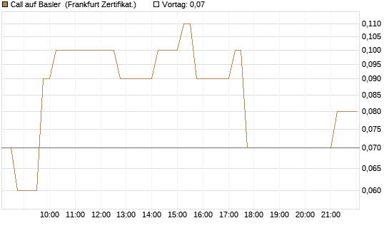 Call auf Basler [DZ BANK AG] Chart