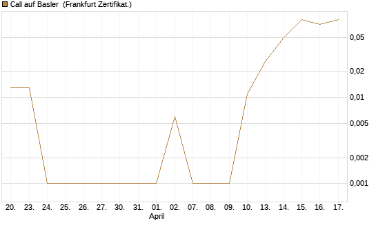 Call auf Basler [DZ BANK AG] Chart