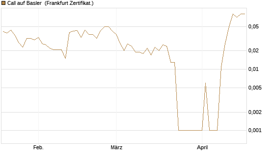 Call auf Basler [DZ BANK AG] Chart