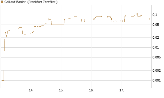 Call auf Basler [DZ BANK AG] Chart