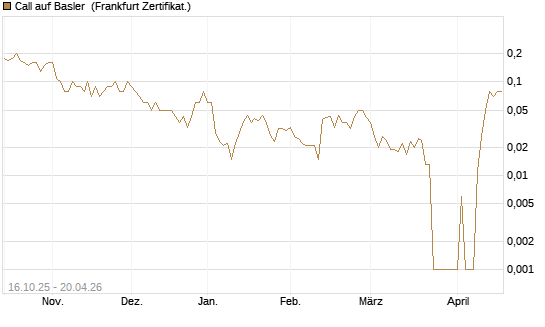 Call auf Basler [DZ BANK AG] Chart