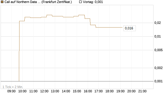 Call auf Northern Data AG [DZ BANK AG] Chart