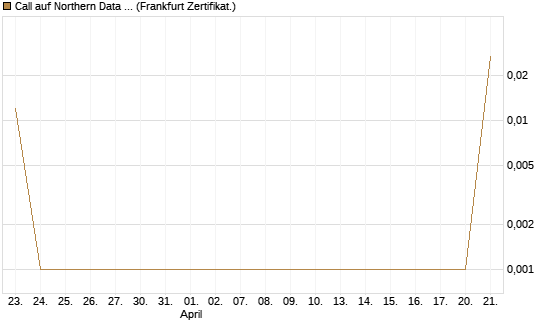 Call auf Northern Data AG [DZ BANK AG] Chart