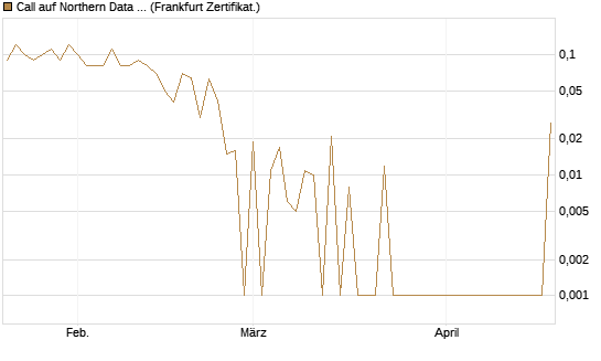Call auf Northern Data AG [DZ BANK AG] Chart