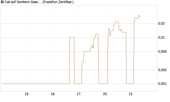 Call auf Northern Data AG [DZ BANK AG] Chart