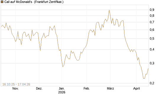 Call auf McDonald's [DZ BANK AG] Chart