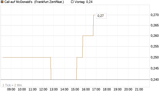 Call auf McDonald's [DZ BANK AG] Chart