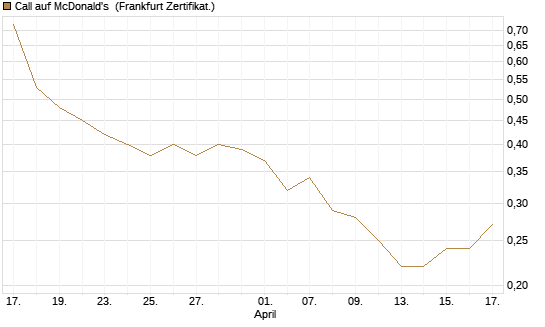 Call auf McDonald's [DZ BANK AG] Chart