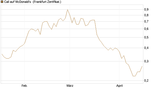 Call auf McDonald's [DZ BANK AG] Chart
