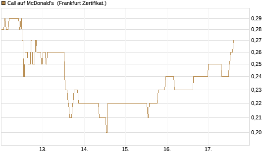Call auf McDonald's [DZ BANK AG] Chart