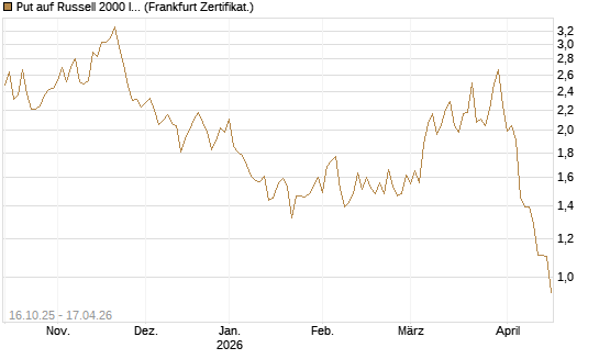 Put auf Russell 2000 Index [Vontobel] Chart