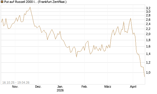 Put auf Russell 2000 Index [Vontobel] Chart