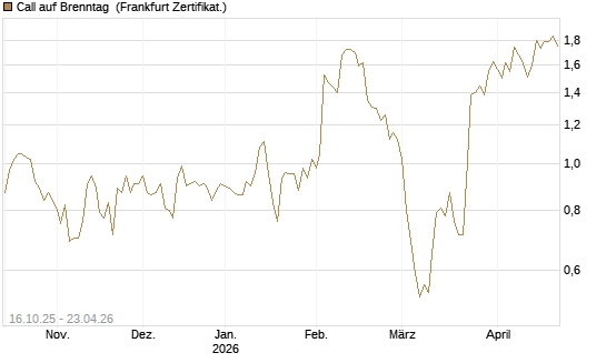Call auf Brenntag [BNP Paribas Emissions- und Handelsges.] Chart