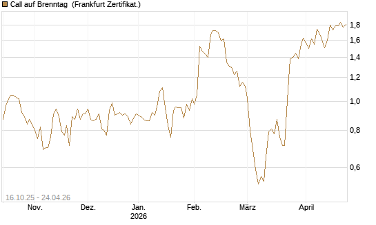 Call auf Brenntag [BNP Paribas Emissions- und Handelsges.] Chart