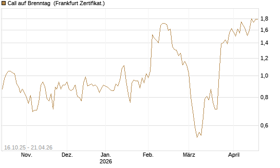 Call auf Brenntag [BNP Paribas Emissions- und Handelsges.] Chart