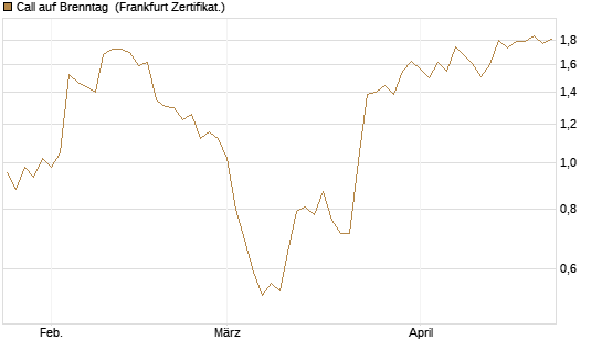 Call auf Brenntag [BNP Paribas Emissions- und Handelsges.] Chart