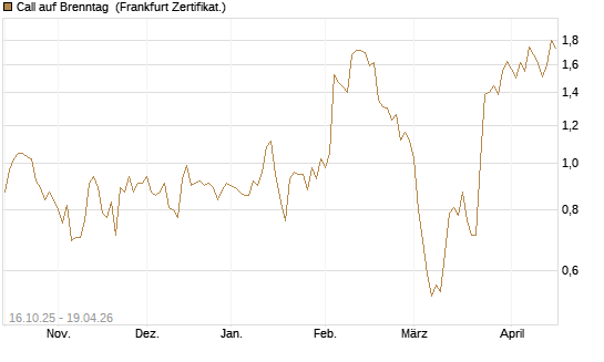 Call auf Brenntag [BNP Paribas Emissions- und Handelsges.] Chart