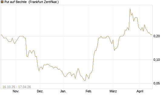 Put auf Bechtle [BNP Paribas Emissions- und Handelsges.] Chart