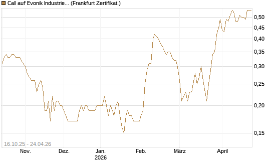 Call auf Evonik Industries [BNP Paribas Emissions- und Handelsges.] Chart
