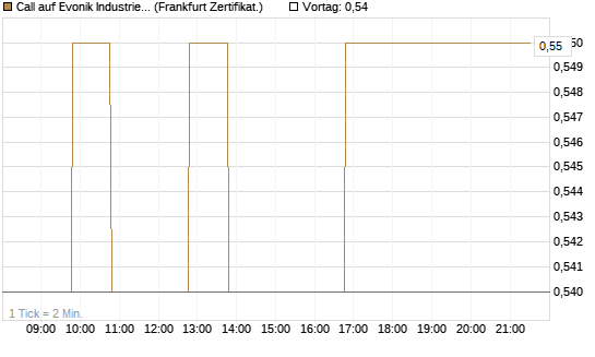 Call auf Evonik Industries [BNP Paribas Emissions- und Handelsges.] Chart