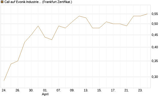 Call auf Evonik Industries [BNP Paribas Emissions- und Handelsges.] Chart