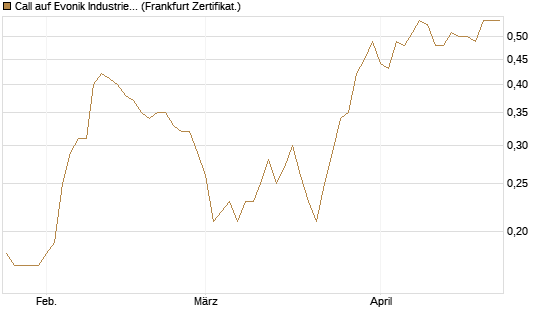 Call auf Evonik Industries [BNP Paribas Emissions- und Handelsges.] Chart