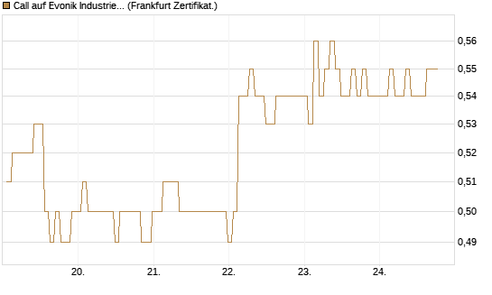 Call auf Evonik Industries [BNP Paribas Emissions- und Handelsges.] Chart