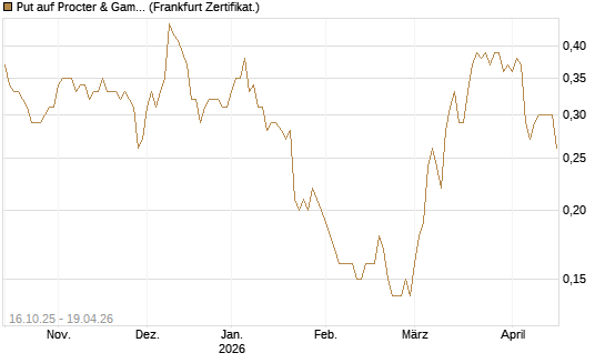 Put auf Procter & Gamble [BNP Paribas Emissions- und Handelsges.] Chart