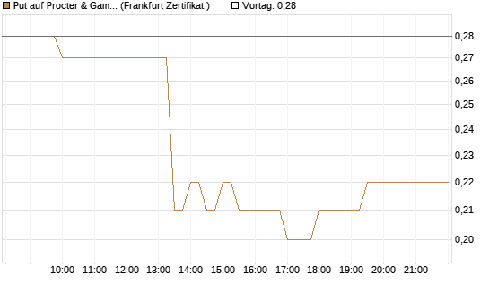 Put auf Procter & Gamble [BNP Paribas Emissions- und Handelsges.] Chart