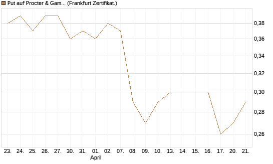 Put auf Procter & Gamble [BNP Paribas Emissions- und Handelsges.] Chart