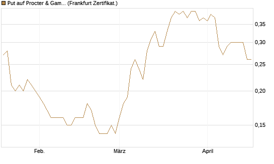 Put auf Procter & Gamble [BNP Paribas Emissions- und Handelsges.] Chart