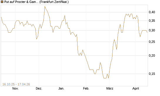 Put auf Procter & Gamble [BNP Paribas Emissions- und Handelsges.] Chart