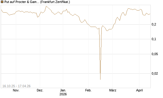 Put auf Procter & Gamble [BNP Paribas Emissions- und Handelsges.] Chart