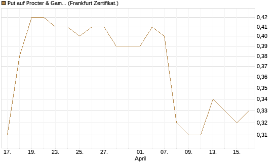 Put auf Procter & Gamble [BNP Paribas Emissions- und Handelsges.] Chart
