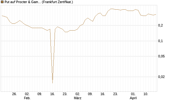 Put auf Procter & Gamble [BNP Paribas Emissions- und Handelsges.] Chart