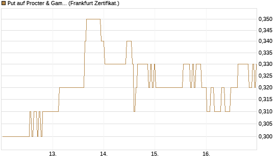 Put auf Procter & Gamble [BNP Paribas Emissions- und Handelsges.] Chart