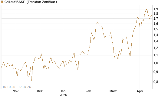 Call auf BASF [BNP Paribas Emissions- und Handelsges.] Chart