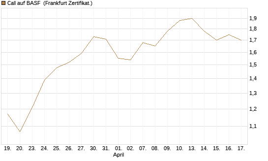 Call auf BASF [BNP Paribas Emissions- und Handelsges.] Chart