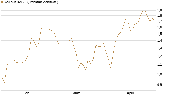 Call auf BASF [BNP Paribas Emissions- und Handelsges.] Chart