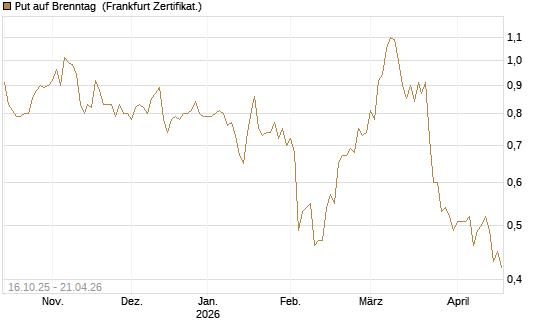 Put auf Brenntag [BNP Paribas Emissions- und Handelsges.] Chart
