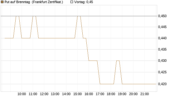 Put auf Brenntag [BNP Paribas Emissions- und Handelsges.] Chart