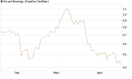 Put auf Brenntag [BNP Paribas Emissions- und Handelsges.] Chart