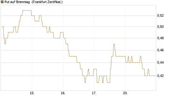 Put auf Brenntag [BNP Paribas Emissions- und Handelsges.] Chart