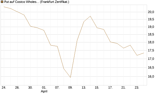 Put auf Costco Wholesale [BNP Paribas Emissions- und Handelsges.] Chart