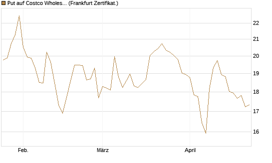 Put auf Costco Wholesale [BNP Paribas Emissions- und Handelsges.] Chart