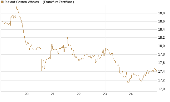 Put auf Costco Wholesale [BNP Paribas Emissions- und Handelsges.] Chart